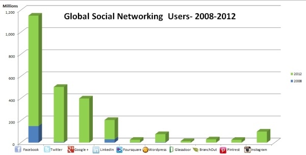 social media members 2008_2012