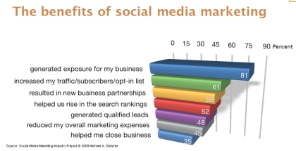 social-media-industry-report-benefits-marketing-stelzner-march-2009